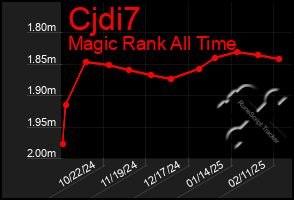 Total Graph of Cjdi7