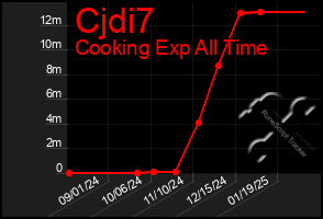 Total Graph of Cjdi7