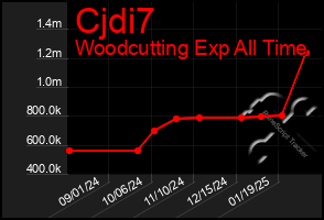 Total Graph of Cjdi7