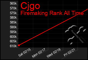 Total Graph of Cjgo