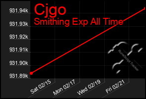 Total Graph of Cjgo