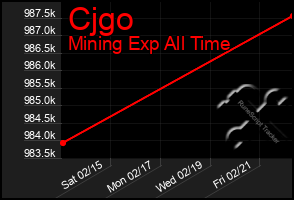 Total Graph of Cjgo