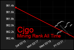 Total Graph of Cjgo