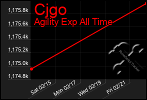 Total Graph of Cjgo