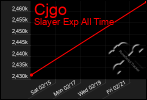 Total Graph of Cjgo