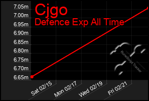 Total Graph of Cjgo