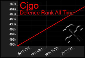 Total Graph of Cjgo