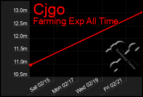 Total Graph of Cjgo