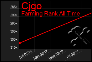 Total Graph of Cjgo