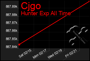 Total Graph of Cjgo