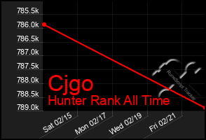 Total Graph of Cjgo