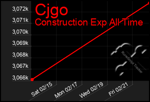 Total Graph of Cjgo