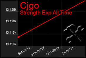 Total Graph of Cjgo