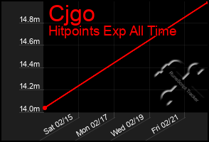 Total Graph of Cjgo