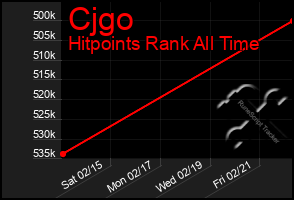 Total Graph of Cjgo