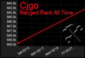 Total Graph of Cjgo