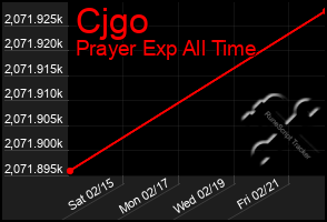 Total Graph of Cjgo