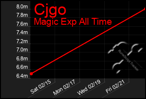 Total Graph of Cjgo