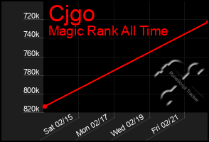 Total Graph of Cjgo