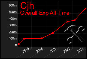 Total Graph of Cjh