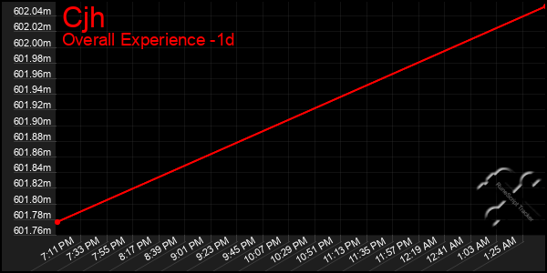 Last 24 Hours Graph of Cjh