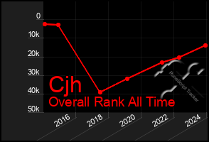 Total Graph of Cjh