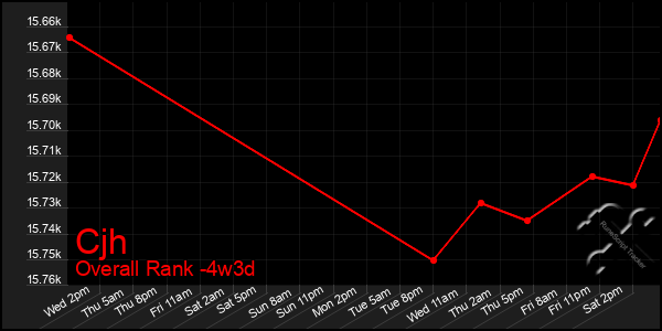 Last 31 Days Graph of Cjh