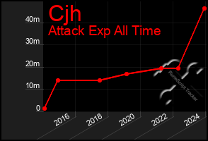 Total Graph of Cjh