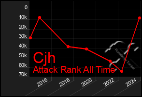 Total Graph of Cjh