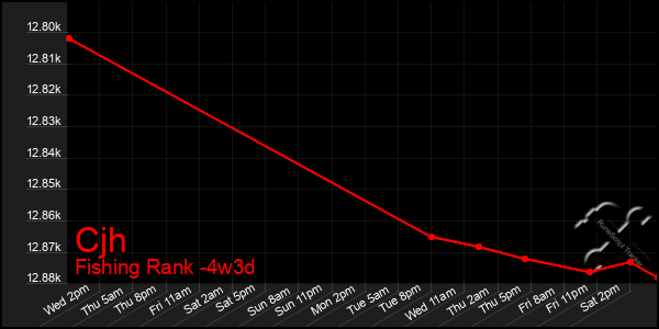 Last 31 Days Graph of Cjh