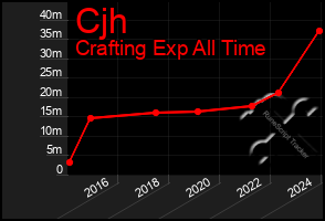 Total Graph of Cjh