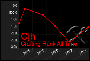 Total Graph of Cjh