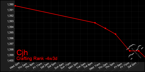 Last 31 Days Graph of Cjh