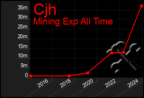 Total Graph of Cjh