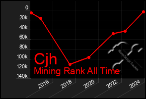 Total Graph of Cjh