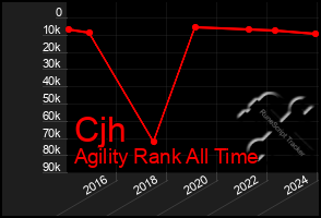 Total Graph of Cjh