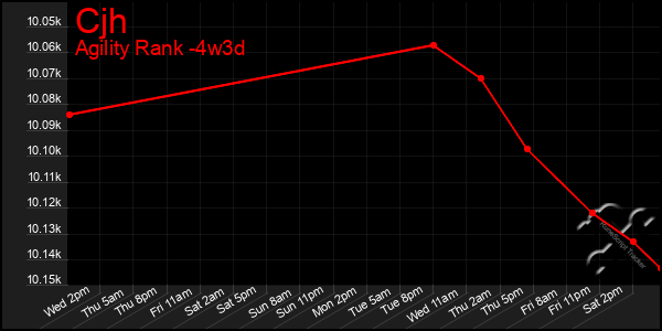 Last 31 Days Graph of Cjh