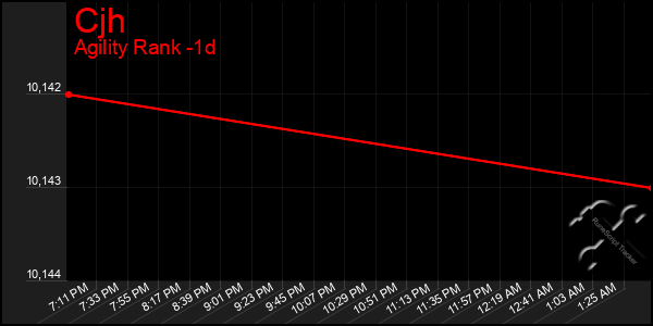 Last 24 Hours Graph of Cjh