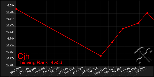 Last 31 Days Graph of Cjh