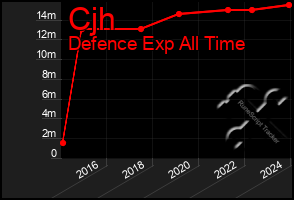 Total Graph of Cjh