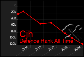 Total Graph of Cjh