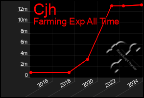 Total Graph of Cjh