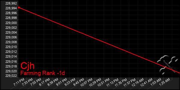 Last 24 Hours Graph of Cjh