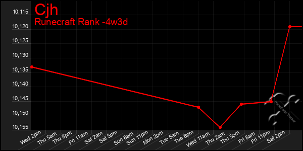 Last 31 Days Graph of Cjh