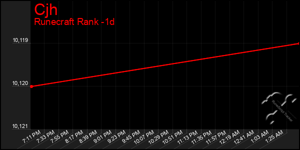 Last 24 Hours Graph of Cjh