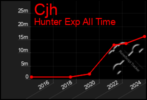 Total Graph of Cjh