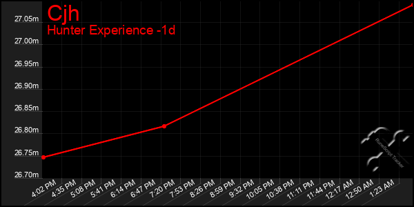 Last 24 Hours Graph of Cjh