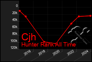 Total Graph of Cjh