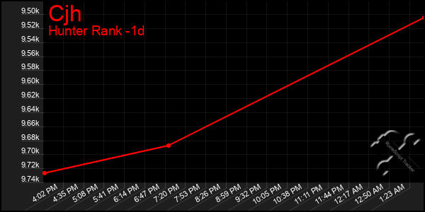 Last 24 Hours Graph of Cjh