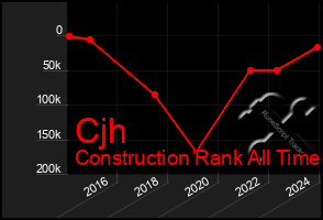 Total Graph of Cjh